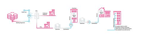 Network Architecture Gpon Gigabit Passive Optical Network