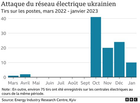 Guerre Ukraine - Russie en graphiques : Qu'est-ce qui a changé un an