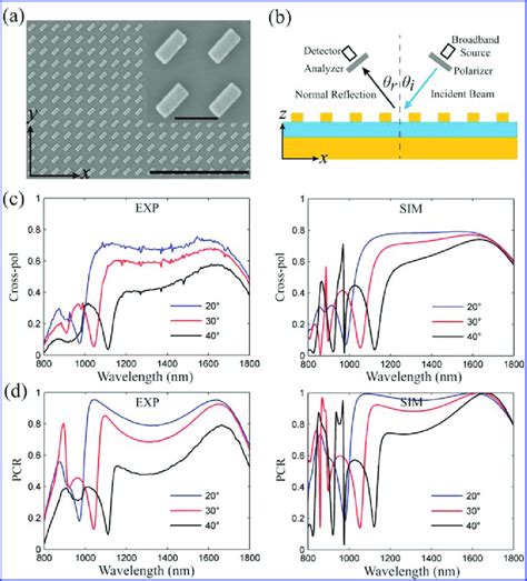 Optical Characterization Of The Plasmonic Half Wave Plate A SEM