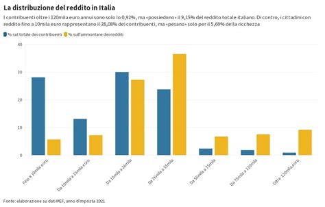 La Distribuzione Del Reddito In Italia 1 Flourish