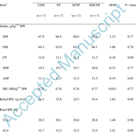 Effect Of Microbial Feed Additives On Microbial Populations In Lambs