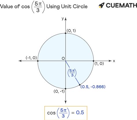 Cos 5pi 3 Find Value Of Cos 5pi 3 Cos 5π 3