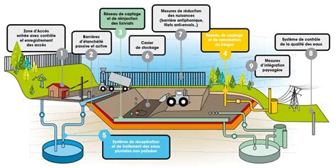 Comment Contr Le T On Limpact Environnemental Des Sites D