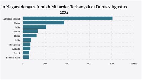 Daftar 10 Negara Dengan Orang Terkaya Terbanyak Di Dunia Agustus 2024