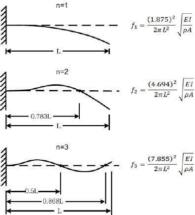 Mode Shapes And Natural Frequencies For The First Three Modes Of