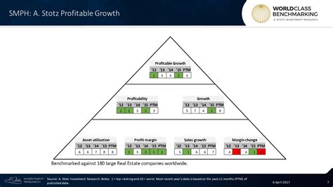 SM Prime Holdings Inc. – Fan Request - World Class Benchmarking - Become a Better Investor