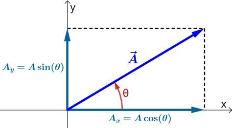 Componentes de un vector Fórmulas y ejercicios Neurochispas