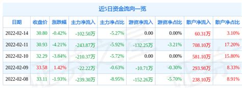 异动快报：香山股份（002870）2月15日9点37分封涨停板资金流向信息