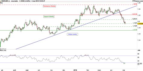 Eur Usd Les Niveaux Techniques Du Cours Eurodollar Connaitre Cette