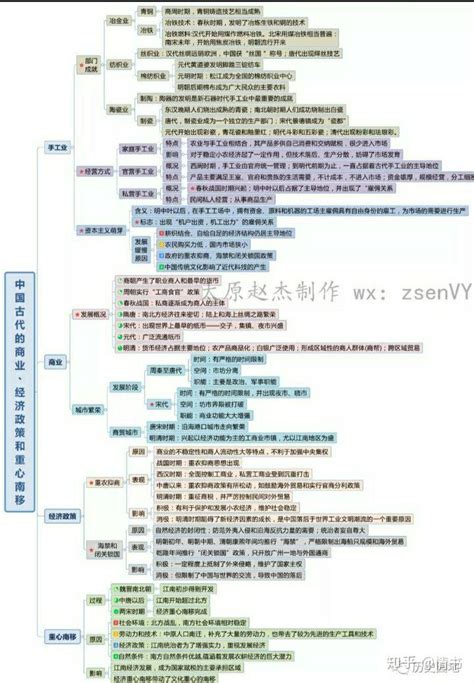 历史必修二思维导图 知乎