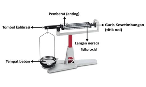 Fungsi Neraca 3 Lengan