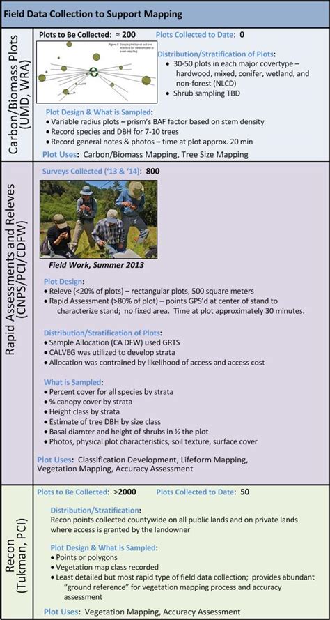 Overview Of Vegetation Mapping Methods Sonoma County Vegetation And