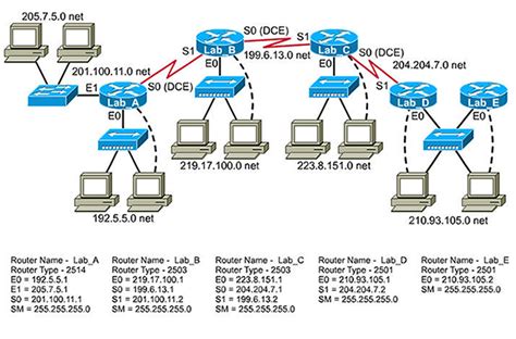 Svrops Cisco Lab Topology