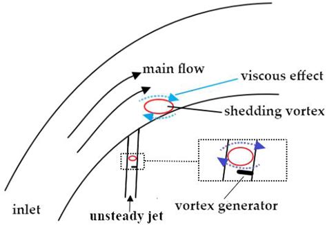 Instantaneous Vorticity Distribution Of The Large Injection Flow Mass