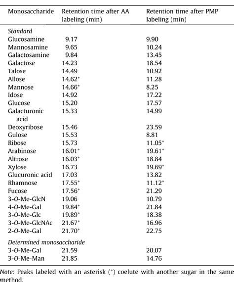 Table From Optimization Of Monosaccharide Determination Using