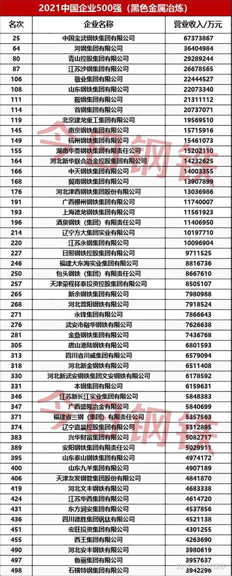 重磅！宝武、河钢、青山居钢企前三！74家钢企入围中国500强！ 知乎