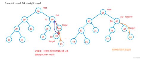 【数据结构】实现二叉搜索树的查找、插入和删除功能（思路图文代码详解）二叉搜索树的删除 Csdn博客