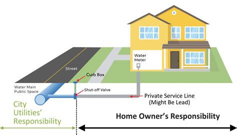 Lead Service Line Replacement Brightpoint