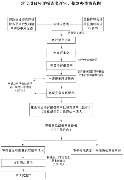 建设项目环评报告书评审、批复办事流程图word文档在线阅读与下载无忧文档