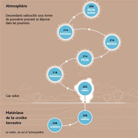 Risques Du Radon Les Dangers Du Radon Ce Gaz Radioactif