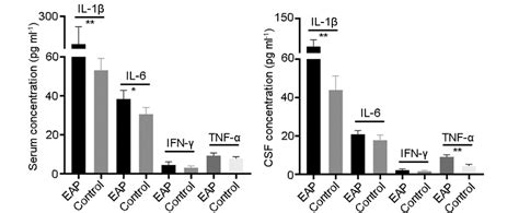 Comparison Of Protein Levels Of Il 1β Il 6 Ifn γ And Tnf α In The A Download Scientific