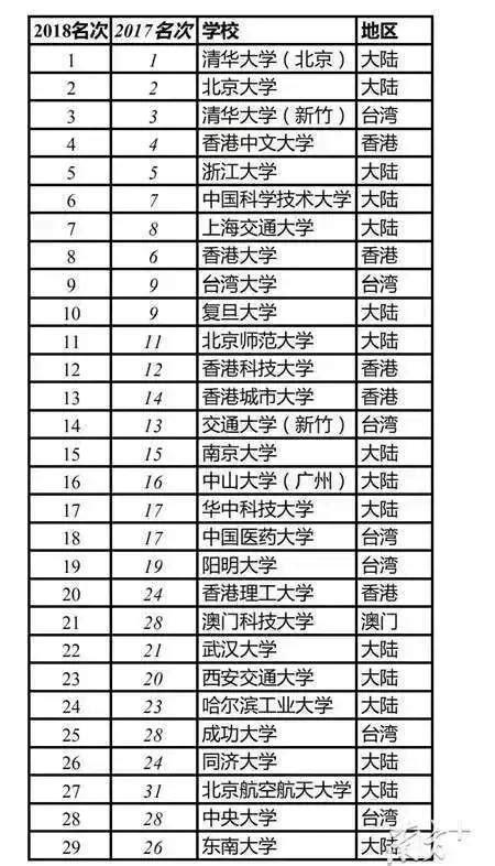 2018年中國大學排名出爐！廣東這些高校突出重圍 每日頭條