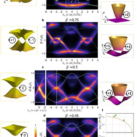 Pdf Tilted And Type Iii Dirac Cones Emerging From Flat Bands In