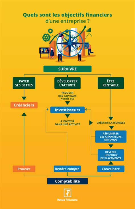 Quels Sont Les Objectifs Financiers Dune Entreprise Rf Blog