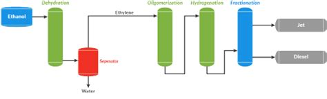 Flite Consortium Building Europes First Alcohol To Jet Plant Lanzatech Technology Green Car