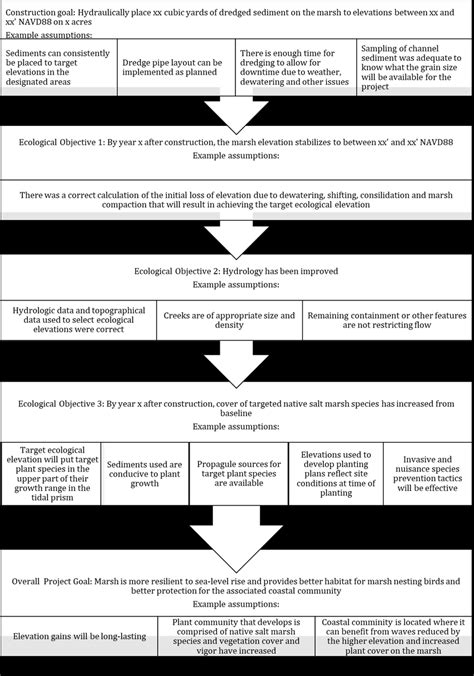 This Figure Shows A Results Chain Including The Assumptions Associated Download Scientific