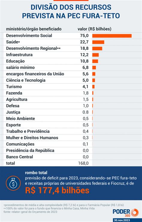 Projeção De Déficit Em 2023 Tem O Mesmo Valor Da Pec Fura Teto Por Poder360