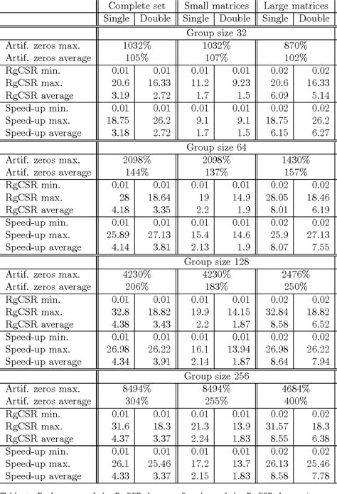 Table 3 From New Row Grouped Csr Format For Storing The Sparse Matrices