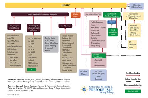 University of Maine at Presque Isle (UMPI) Organizational Chart ...