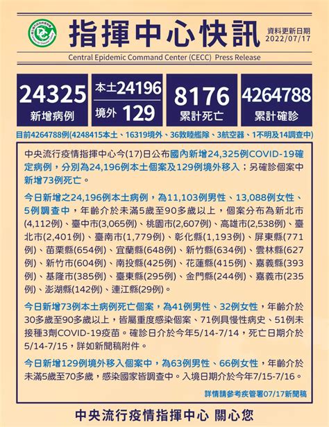 本土個案連5日維持2萬水準 今新增5例兒童重症 新聞 Rti 中央廣播電臺