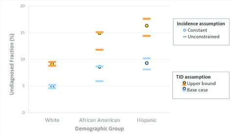 Racialethnic Disparities In The Undiagnosed Fraction With Hiv The Download Scientific Diagram