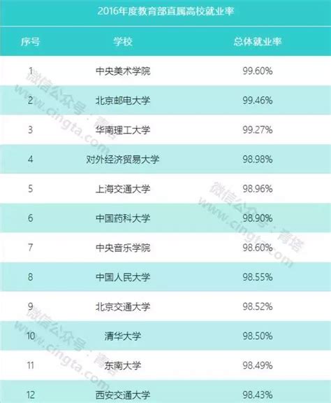 哪所名牌大學生就業率最低？頂尖的幾所名校統統跌出「十大」 每日頭條