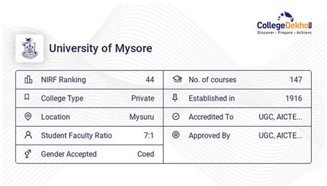 University of Mysore Fees Structure & Courses List 2024-25