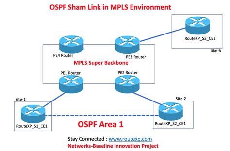 MPLS Scenario Introduction To OSPF Sham Links Route XP