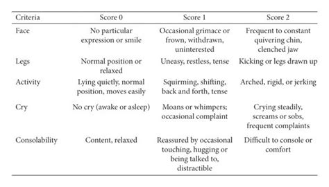 FLACC scale for pain assessment from child behavior (score 0–10 ...