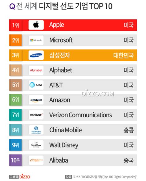 애플 포브스 선정 디지털 선도하는 기업 1위삼성전자 3위 디지틀조선일보디조닷컴