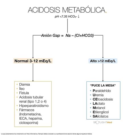 Acidosis Metabólica Acidosis metabólica Metabolica Anion gap