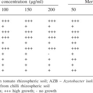 Morphological And Cultural Characteristics Of Azotobacter Isolates From