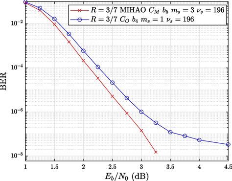 Simulated Performance Of 4 7 Regular QC SC Codes As A Function Of