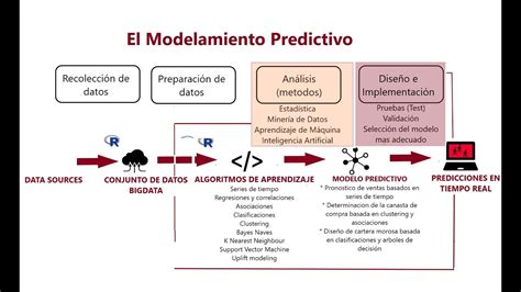 Modelamiento Predictivo En Anal Tica Predictiva Youtube