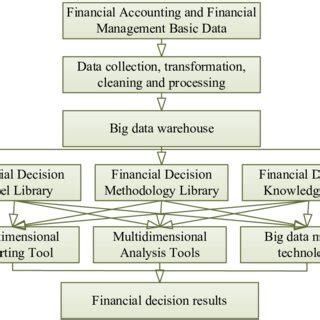 Overall Architecture Of Intelligent Financial Decision Support