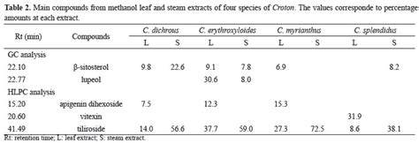 Scielo Brasil Antiproliferative Activity Of Methanol Extracts Of