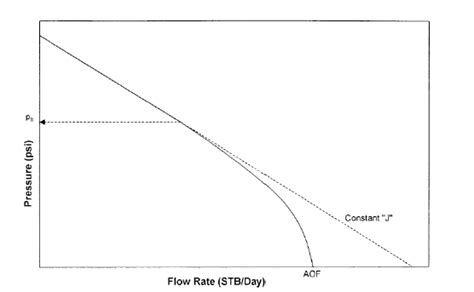 The Inflow Performance Curve Download Scientific Diagram