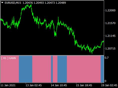 Top The Best Non Repainting Forex Indicators For Mt That Really