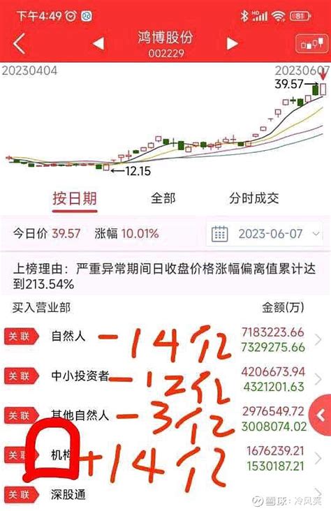 鸿博股份 继续看好后市 6月7日龙虎榜解读 鸿博股份 SZ002229 今天尝试一下解读 鸿博股份 的龙虎榜如果大家认同多多点赞