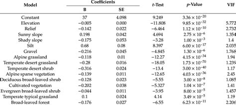 Estimated Parameter And Significance Levels In The Multivariate Linear